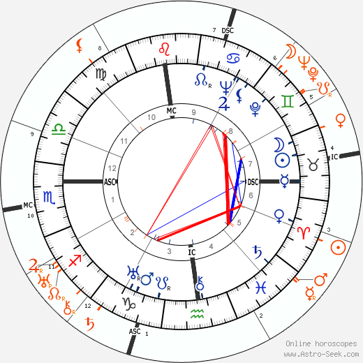 Horoscope Matching, Love compatibility: Katharine Hepburn and Spencer Tracy