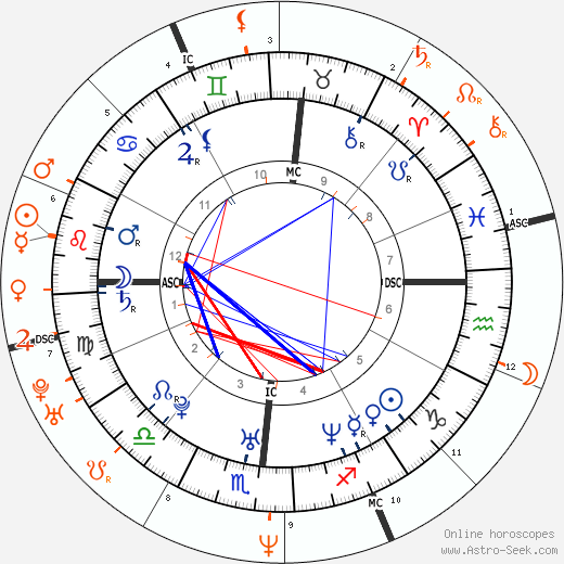 Horoscope Matching, Love compatibility: Katherine Moennig and Francesca Gregorini