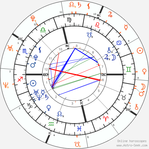 Horoscope Matching, Love compatibility: Katherine Schwarzenegger and Chris Pratt