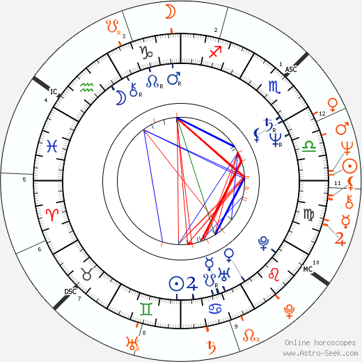 Horoscope Matching, Love compatibility: Kathleen Turner and Michael Douglas