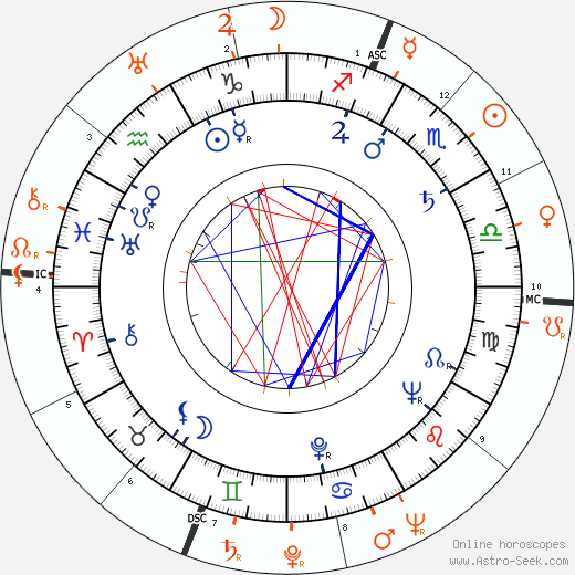 Horoscope Matching, Love compatibility: Katy Jurado and Burt Lancaster