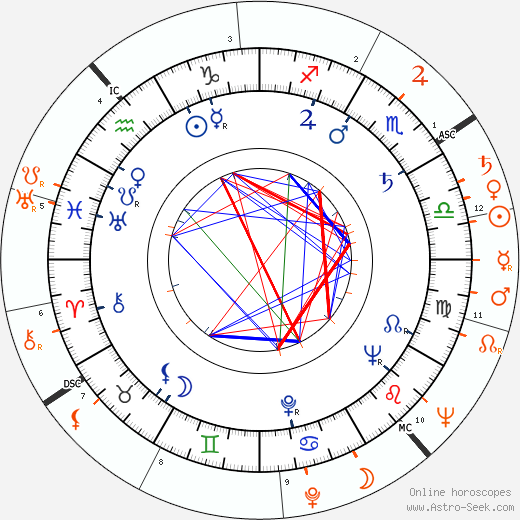 Horoscope Matching, Love compatibility: Katy Jurado and Charlton Heston