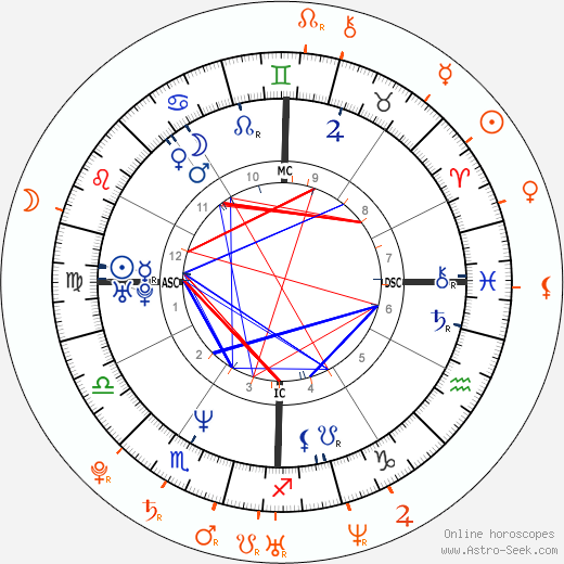 Horoscope Matching, Love compatibility: Keanu Reeves and Kelli Garner
