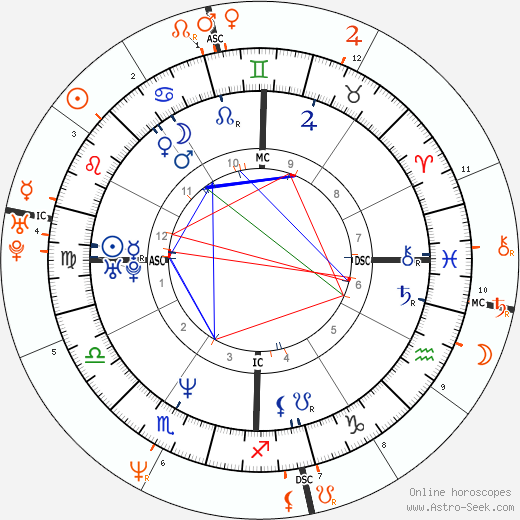 Horoscope Matching, Love compatibility: Keanu Reeves and Sandra Bullock