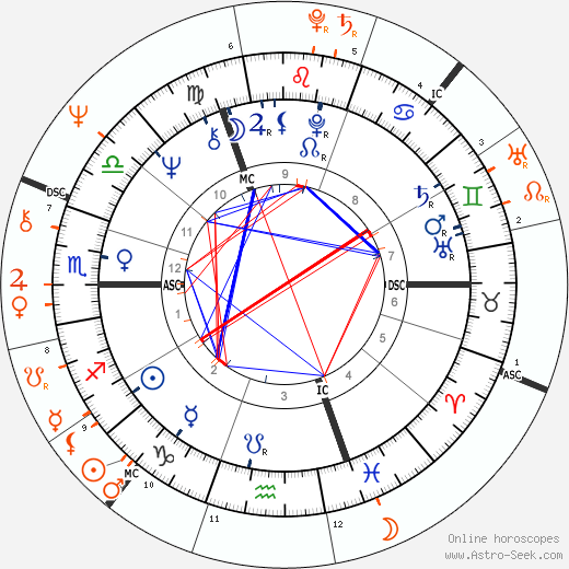 Horoscope Matching, Love compatibility: Keith Richards and Marianne Faithfull
