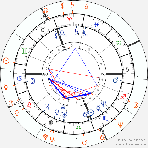 Horoscope Matching, Love compatibility: Keith Urban and Nicole Kidman