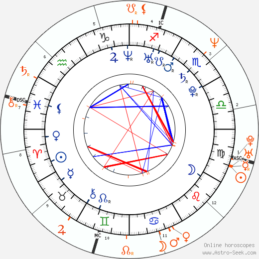 Horoscope Matching, Love compatibility: Kelli Garner and Keanu Reeves