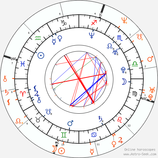Horoscope Matching, Love compatibility: Kelly Carlson and Dave Navarro