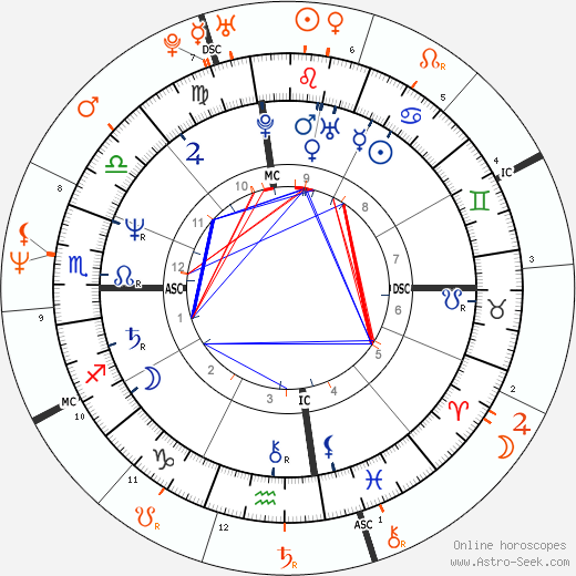Horoscope Matching, Love compatibility: Kelly McGillis and Whitney Houston
