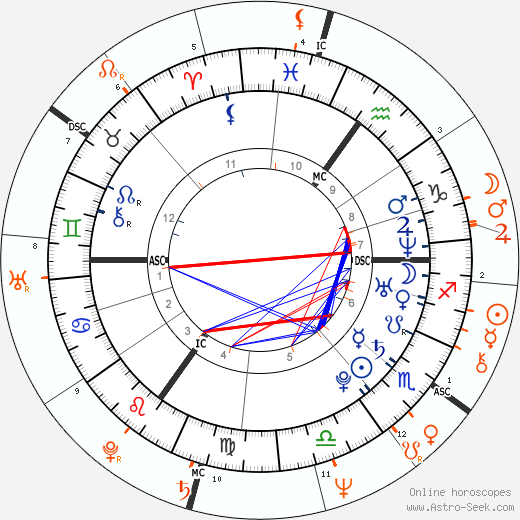 Horoscope Matching, Love compatibility: Kelly Osbourne and Ozzy Osbourne