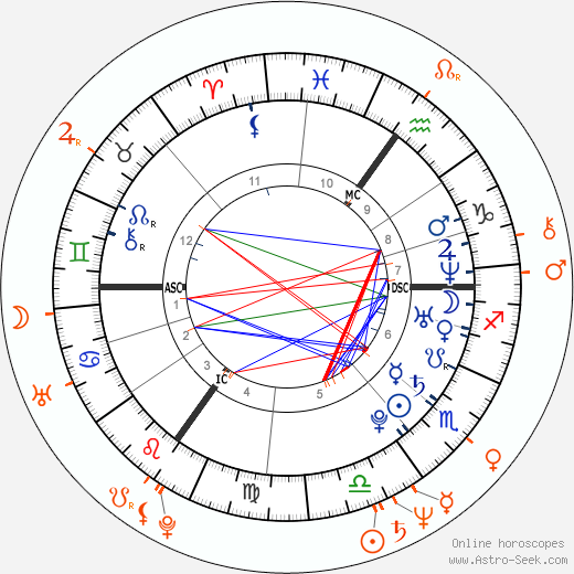 Horoscope Matching, Love compatibility: Kelly Osbourne and Sharon Osbourne