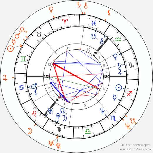 Horoscope Matching, Love compatibility: Kenneth Branagh and Helena Bonham Carter