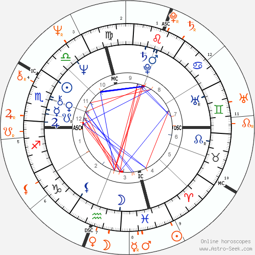 Horoscope Matching, Love compatibility: Kevin Kline and Glenn Close