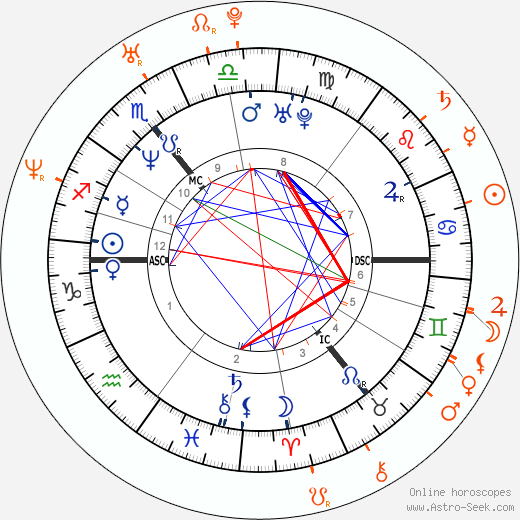 Horoscope Matching, Love compatibility: Kiefer Sutherland and Ashley Scott