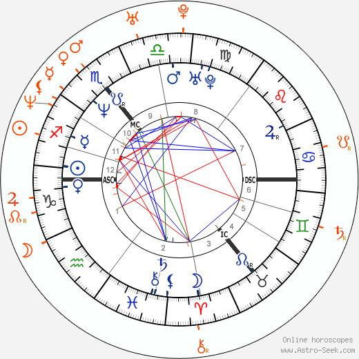 Horoscope Matching, Love compatibility: Kiefer Sutherland and Reiko Aylesworth