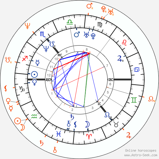 Horoscope Matching, Love compatibility: Kiefer Sutherland and Sherilyn Fenn