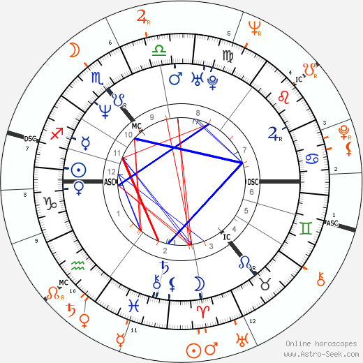 Horoscope Matching, Love compatibility: Kiefer Sutherland and Shirley Douglas