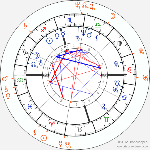 Horoscope Matching, Love compatibility: Kim Basinger and Alec Baldwin