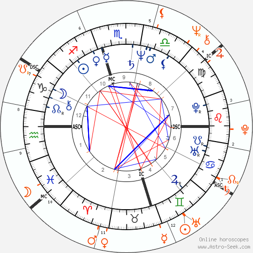 Horoscope Matching, Love compatibility: Kim Basinger and Jon Peters