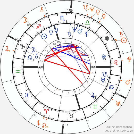 Horoscope Matching, Love compatibility: Kim Basinger and Richard Gere