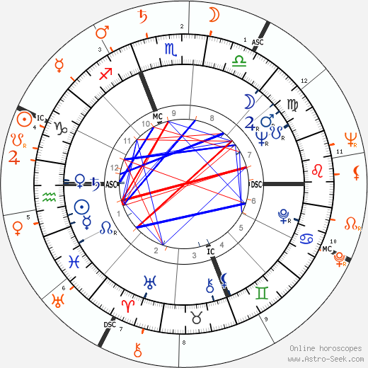 Horoscope Matching, Love compatibility: Kim Novak and Kerwin Mathews