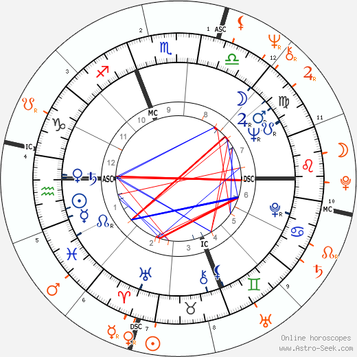 Horoscope Matching, Love compatibility: Kim Novak and Michael Brandon