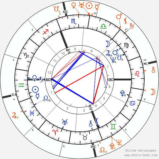 Horoscope Matching, Love compatibility: Kim Novak and Rafael Trujillo