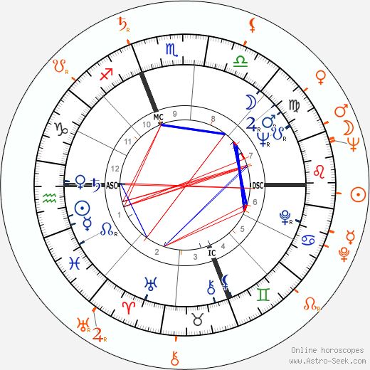 Horoscope Matching, Love compatibility: Kim Novak and Richard Johnson