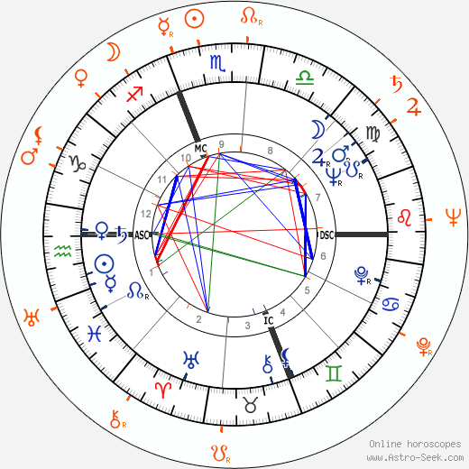 Horoscope Matching, Love compatibility: Kim Novak and Richard Quine