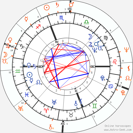 Horoscope Matching, Love compatibility: Kim Novak and Robert F. Kennedy