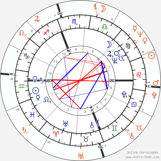 Horoscope Matching, Love compatibility: Kim Novak and Wilt Chamberlain