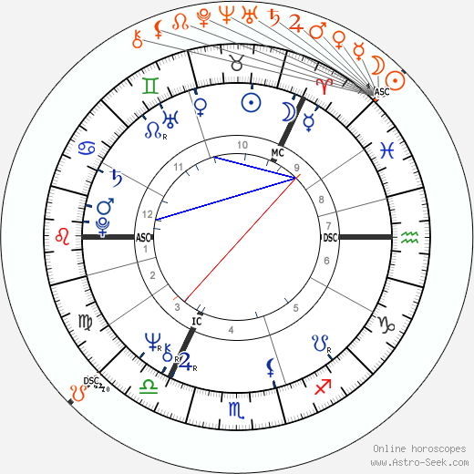 Horoscope Matching, Love compatibility: King Carl XVI Gustaf and 