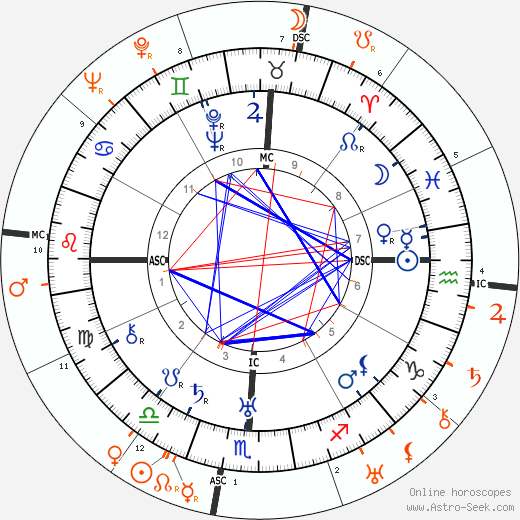 Horoscope Matching, Love compatibility: King Vidor and Miriam Hopkins