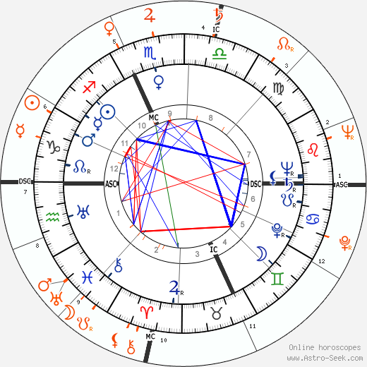 Horoscope Matching, Love compatibility: Kirk Douglas and Ava Gardner