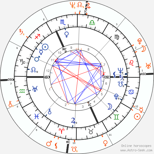 Horoscope Matching, Love compatibility: Kirk Douglas and Eric Douglas