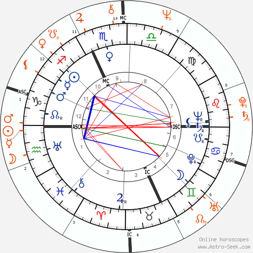 Horoscope Matching, Love compatibility: Kirk Douglas and Joel Douglas