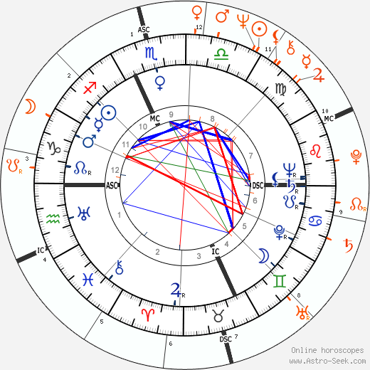 Horoscope Matching, Love compatibility: Kirk Douglas and Michael Douglas