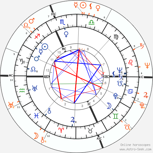 Horoscope Matching, Love compatibility: Kirk Douglas and Rita Hayworth