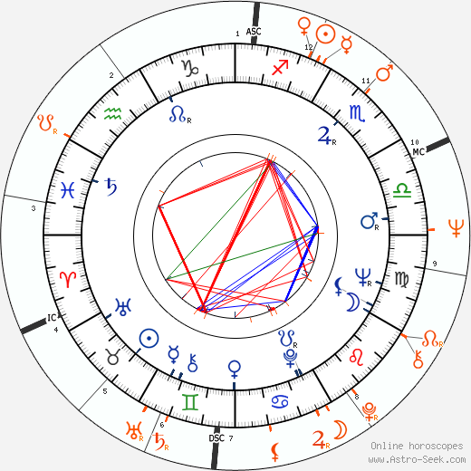Horoscope Matching, Love compatibility: Kit Lambert and Jimi Hendrix