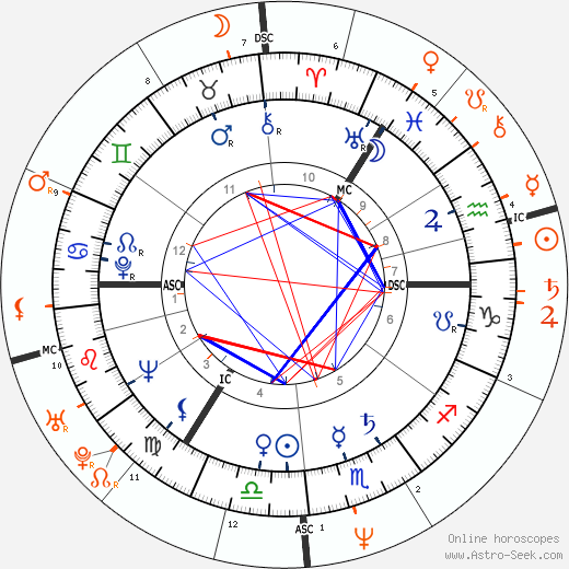 Horoscope Matching, Love compatibility: Klaus Kinski and Nastassja Kinski