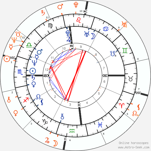 Horoscope Matching, Love compatibility: Kris Kardashian and Bruce Jenner