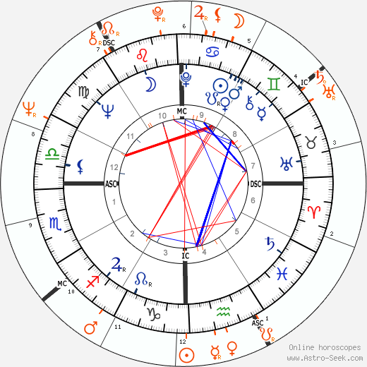 Horoscope Matching, Love compatibility: Kris Kristofferson and Janis Joplin
