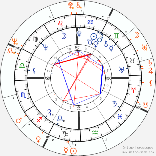 Horoscope Matching, Love compatibility: Kris Kristofferson and Joan Baez