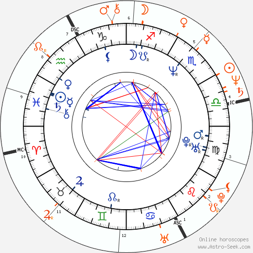 Horoscope Matching, Love compatibility: Kristin Davis and Jeff Goldblum