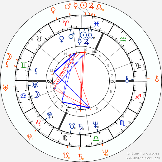 Horoscope Matching, Love compatibility: Kurt Russell and Season Hubley