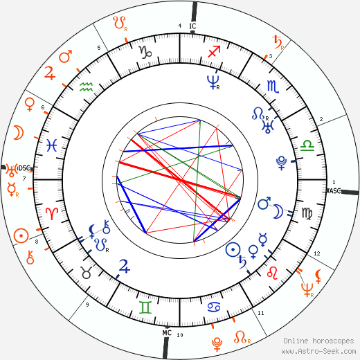 Horoscope Matching, Love compatibility: Lana Kinnear and Hugh Hefner