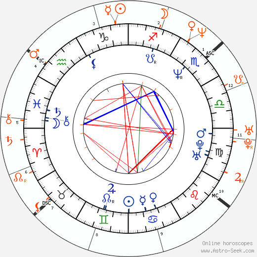 Horoscope Matching, Love compatibility: Lana Wachowski and Lilly Wachowski