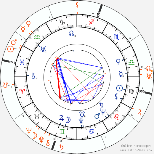 Horoscope Matching, Love compatibility: Lana Marconi and Sacha Guitry