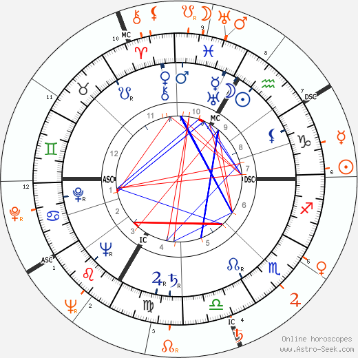 Horoscope Matching, Love compatibility: Lana Turner and Ava Gardner