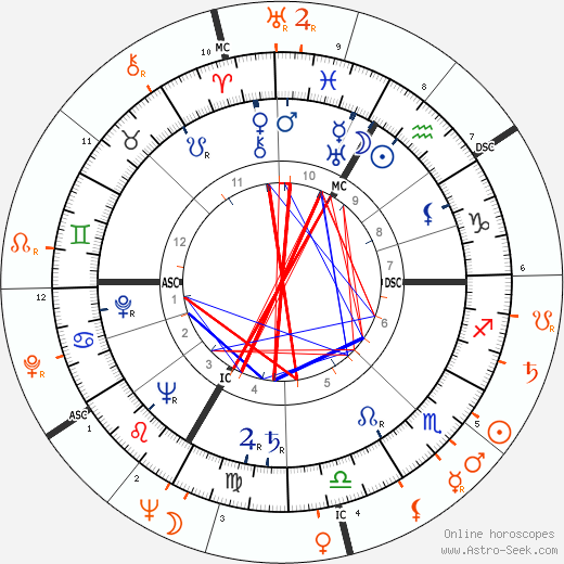 Horoscope Matching, Love compatibility: Lana Turner and Barbara Payton
